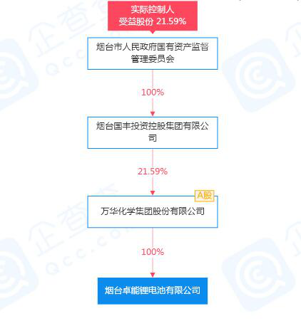 凈利潤降5成，萬華化學(xué)業(yè)績再次下滑！