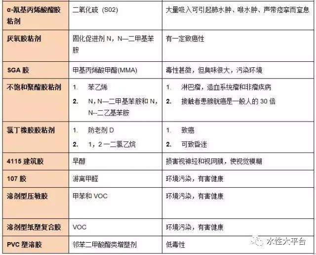 膠粘劑環(huán)保問題如何解決？