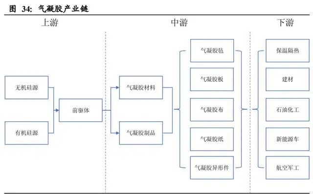 氣凝膠： 一個百億美元空間的新材料賽道