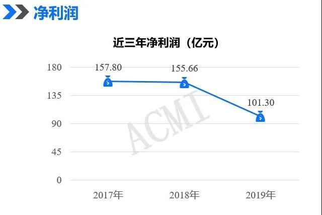 2020凈利或超百億，市值破三千億大關！