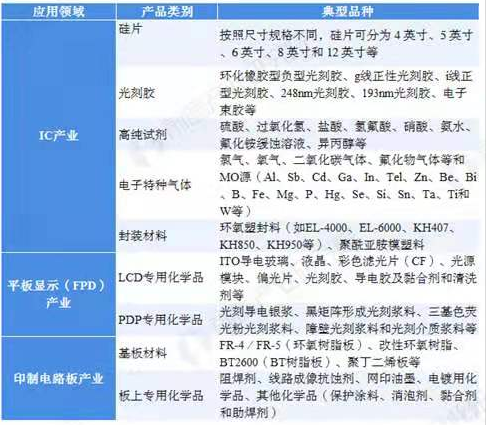 重磅丨上海成立電子化學(xué)品專區(qū)，重點(diǎn)發(fā)展光刻膠等電子材料