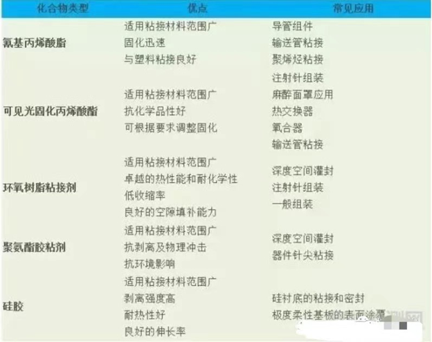 醫(yī)用膠粘劑的應(yīng)用與檢測(cè)要求