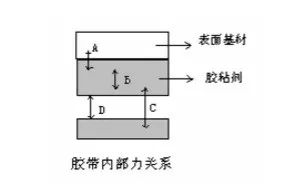 雙面膠涂布工藝詳解