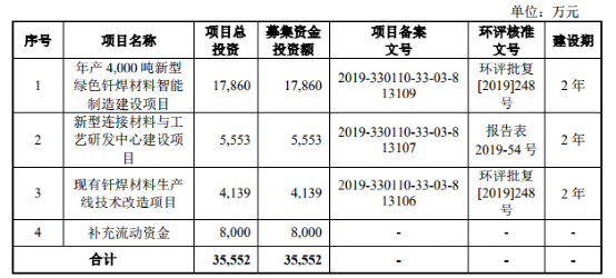 盤點！2020科創(chuàng)板這些材料企業(yè)上市了