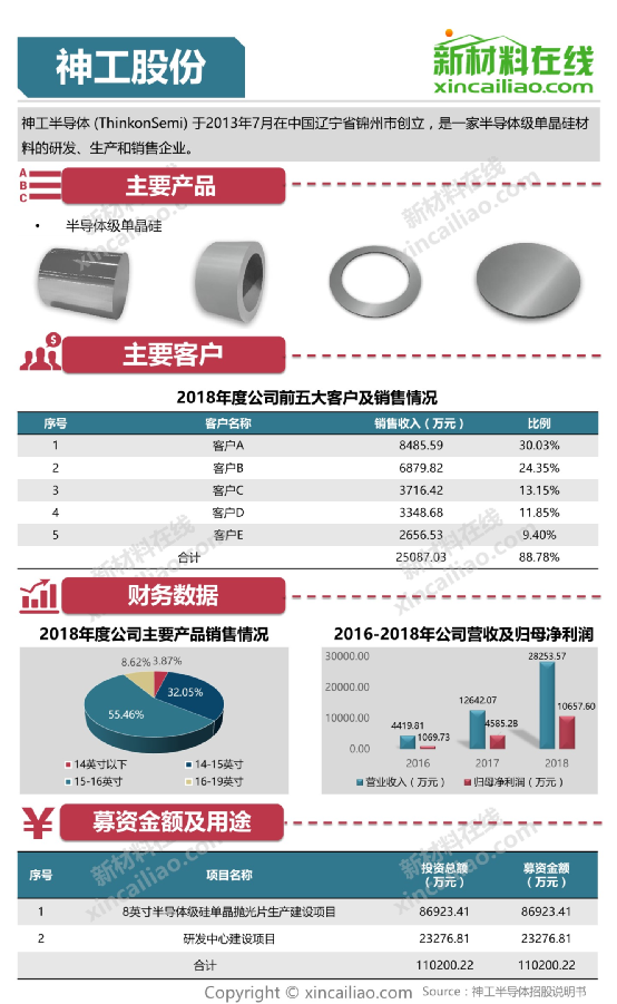 盤點！2020科創(chuàng)板這些材料企業(yè)上市了