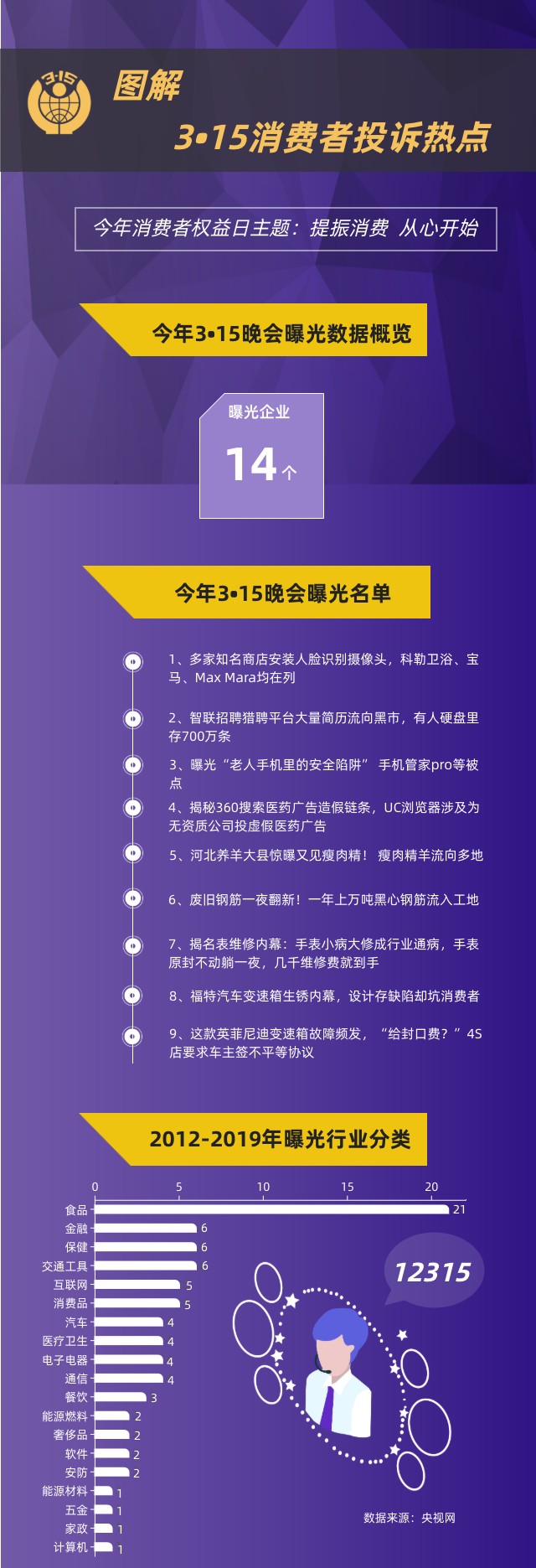 3·15晚會曝光！這些知名品牌被點名！