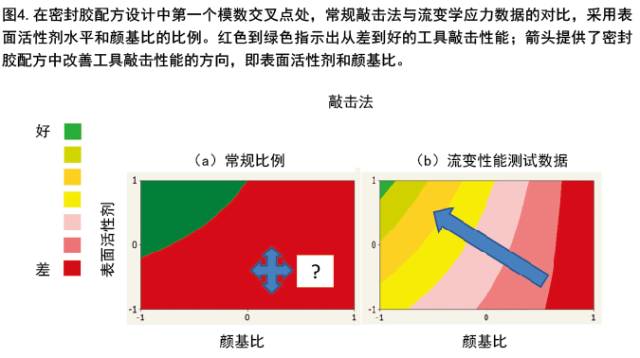 利用流變學(xué)制定密封膠配方