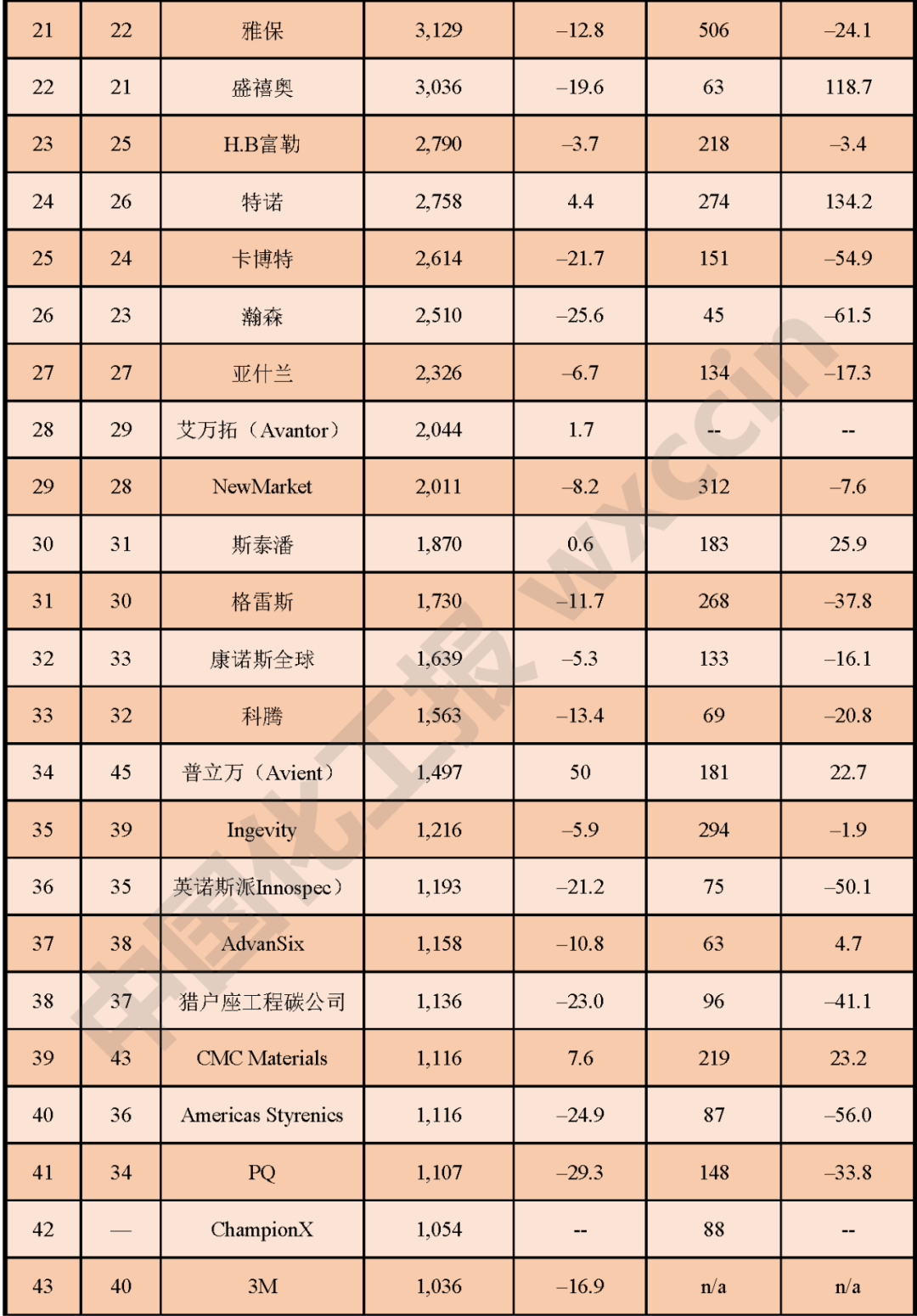 美國2021化工企業(yè)50強榜單搶先知！