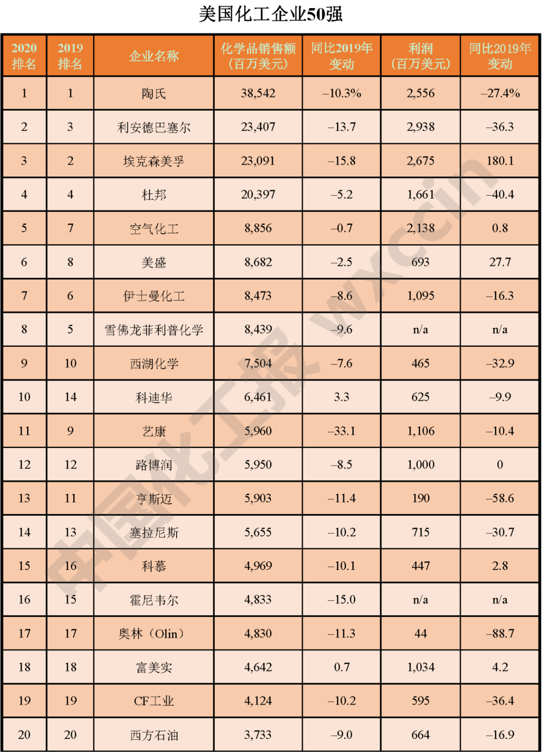 美國2021化工企業(yè)50強榜單搶先知！