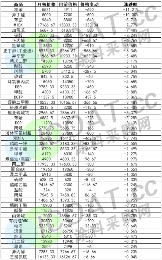 供需兩弱！萬華化學系列產(chǎn)品及數(shù)十種化工品售價持續(xù)下跌